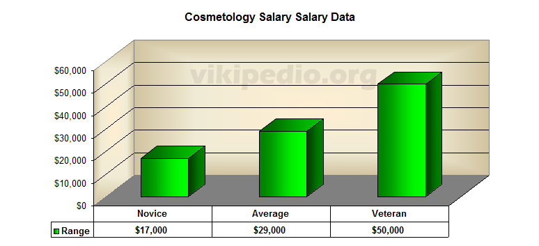 Cosmetology Salary Chart